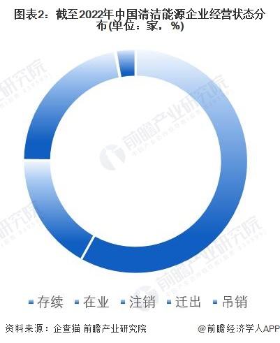 收藏！《2022年中国清洁能源企业大数据全景图谱》(附企业数量、企业竞争、企业投融资等)