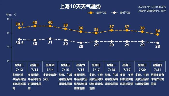 今天上海又将冲击40℃，高温持久战究竟何时结束？