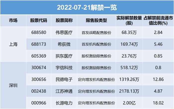 预警 | 下周 这些股票要解禁