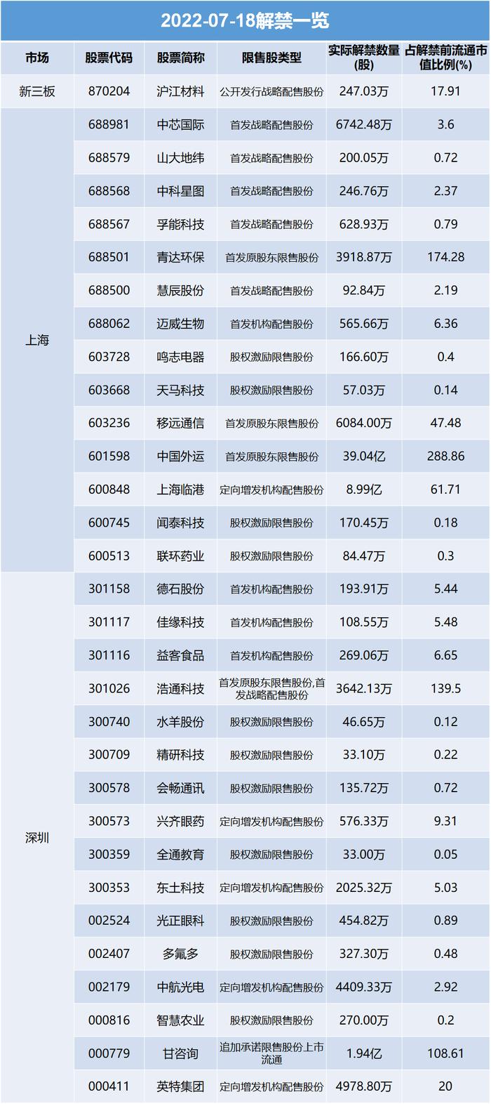 预警 | 下周 这些股票要解禁