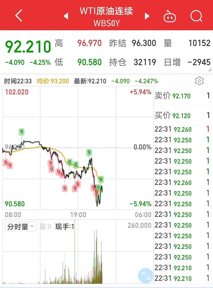 深夜风暴！欧元对美元汇率跌破1：1，道指狂泻600点，美油大跌4%！拜登“通胀是暂时的”承诺变空头支票……