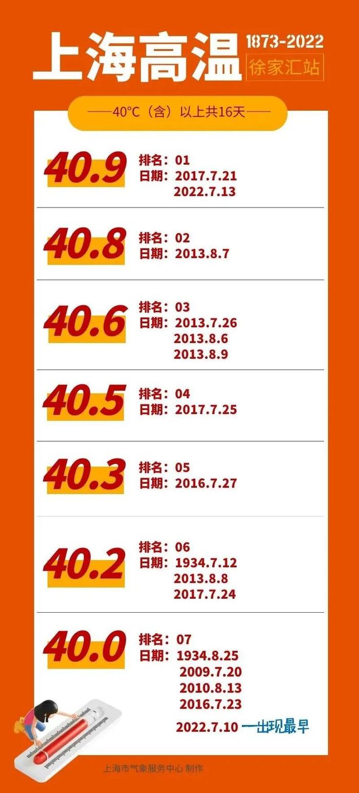 40.9℃！上海高温追平1873年来最高纪录，有疑似热射病患者抢救无效死亡！这两类人最容易中暑，死亡率较高