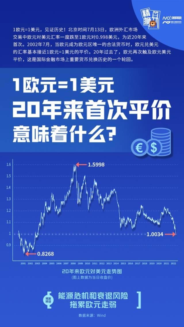 1欧元=1美元！20年走势图告诉你欧元这样跌下来