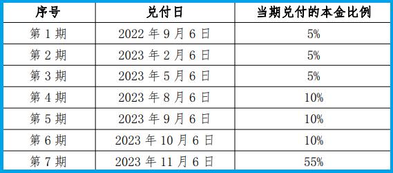 民生银行召集债权人会议 荣盛地产分7期偿还11.2亿元债券