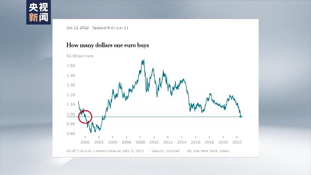 欧元对美元汇率跌至近20年来最低点 谁是幕后推手？