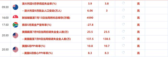 7月14日外汇交易提醒：美6月CPI爆涨，美联储考虑7月加息100基点，欧元兑美元平价水平寻求支撑