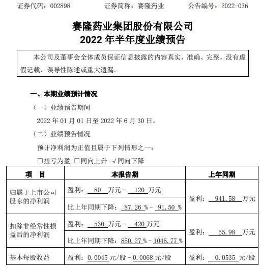 赛隆药业2022年上半年预计净利80万-120万同比下降87%