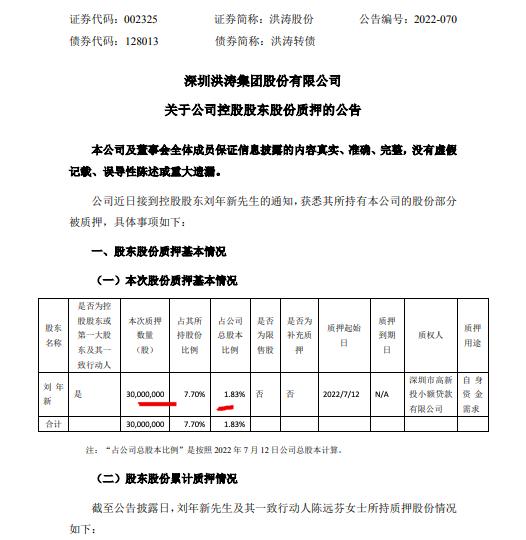 洪涛股份：因自身自己需求公司控股股东刘年新质押3000万股