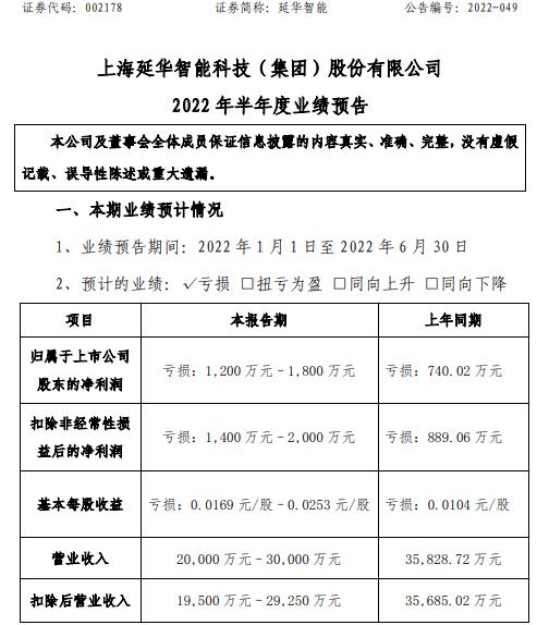 延华智能2022年上半年预计亏损1200万-1800万同比亏损增加 部分项目结算回款延后