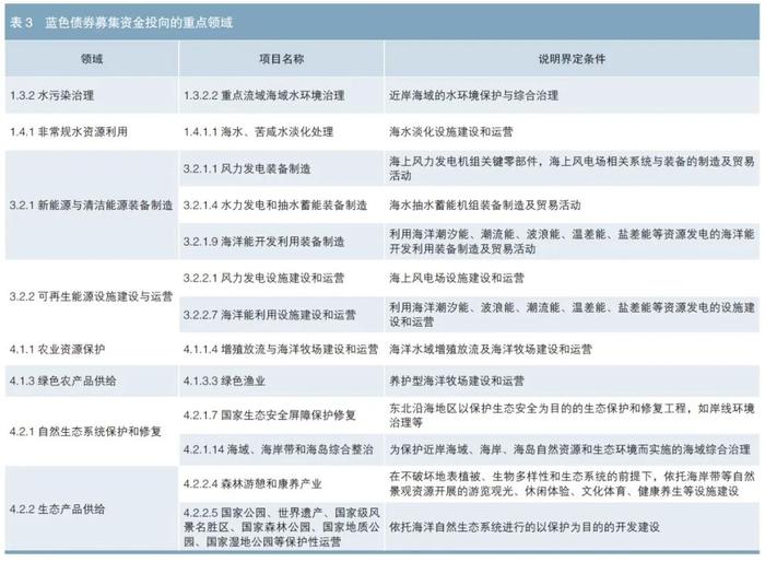 绿色财金专辑 | 我国蓝色债券市场发展现状及展望