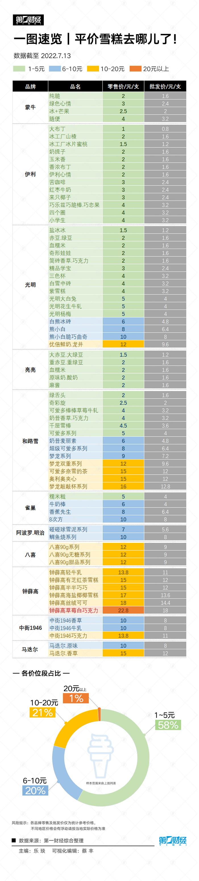 一图读懂｜主流品牌六成雪糕在5元以下，为什么我们买不到“雪糕护卫”？