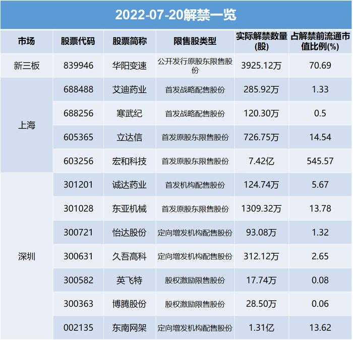 预警 | 下周 这些股票要解禁