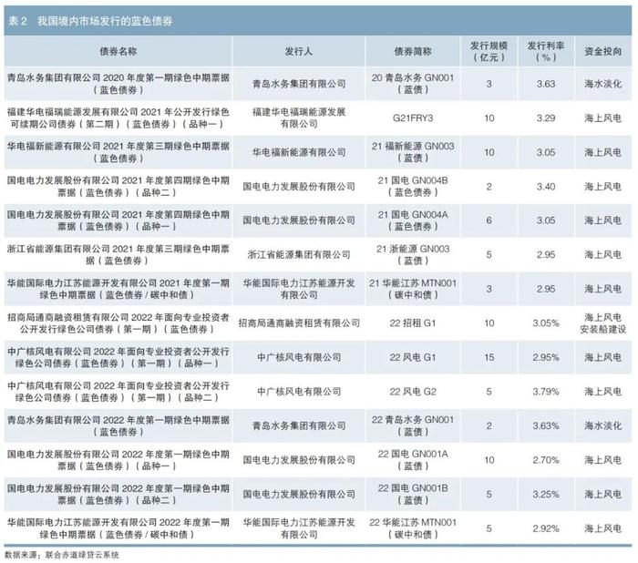 绿色财金专辑 | 我国蓝色债券市场发展现状及展望