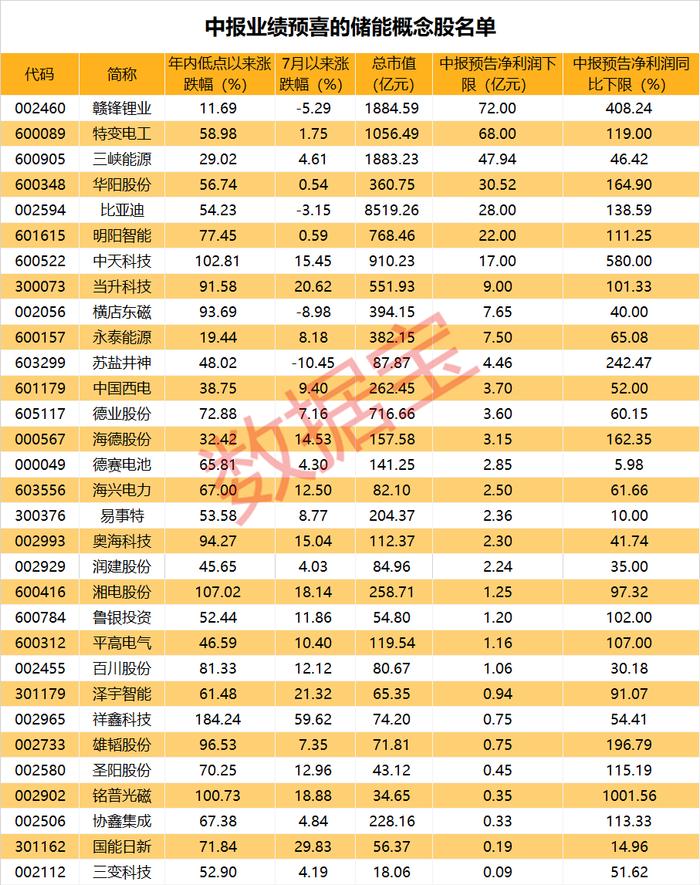 年内最大规模的电芯采购诞生，企业订单翻八倍，储能股中报扎堆预喜（附股）。市值蒸发凶猛，这家龙头刚刚回应