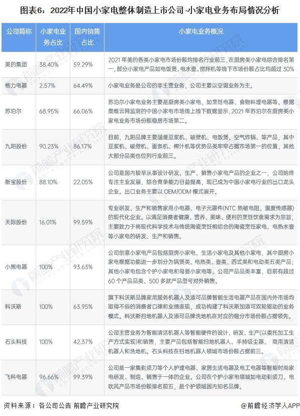 【全网最全】2022年小家电行业上市公司全方位对比(附业务布局汇总、业绩对比、业务规划等)