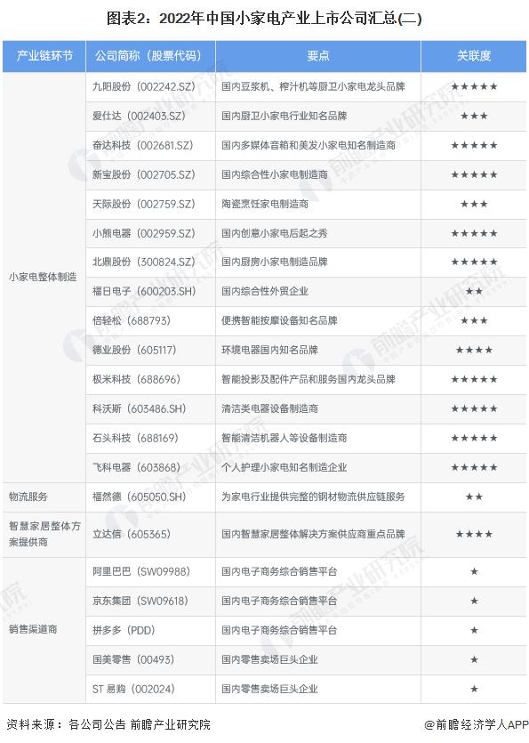 【全网最全】2022年小家电行业上市公司全方位对比(附业务布局汇总、业绩对比、业务规划等)