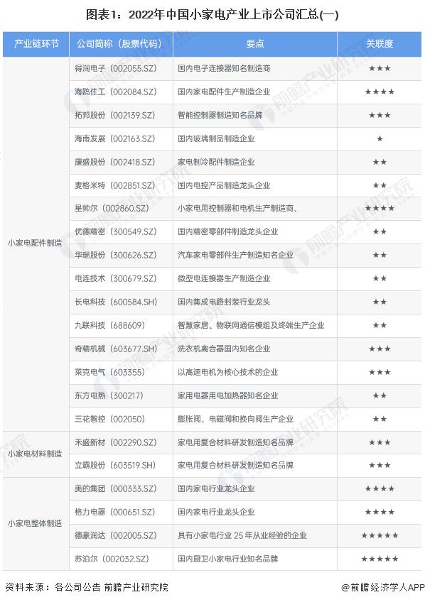 【全网最全】2022年小家电行业上市公司全方位对比(附业务布局汇总、业绩对比、业务规划等)