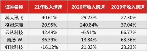 估值与成长性反差背后，被低估的科大讯飞