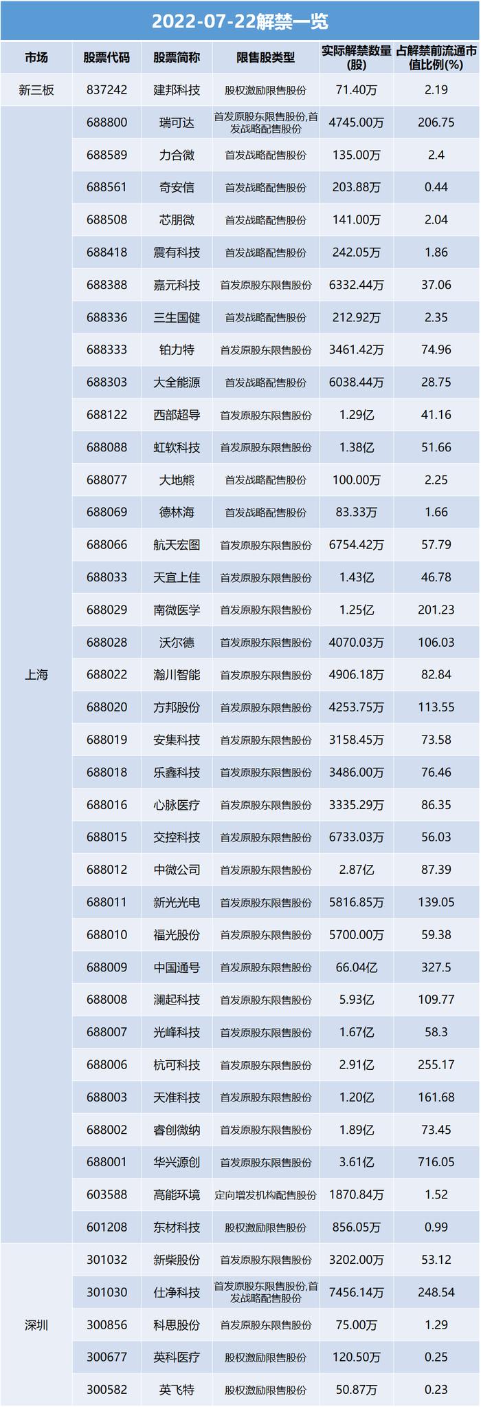 预警 | 下周 这些股票要解禁