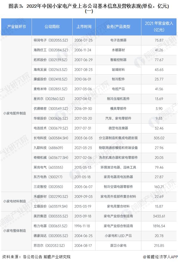 【全网最全】2022年小家电行业上市公司全方位对比(附业务布局汇总、业绩对比、业务规划等)