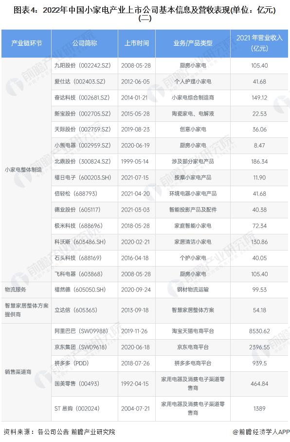 【全网最全】2022年小家电行业上市公司全方位对比(附业务布局汇总、业绩对比、业务规划等)