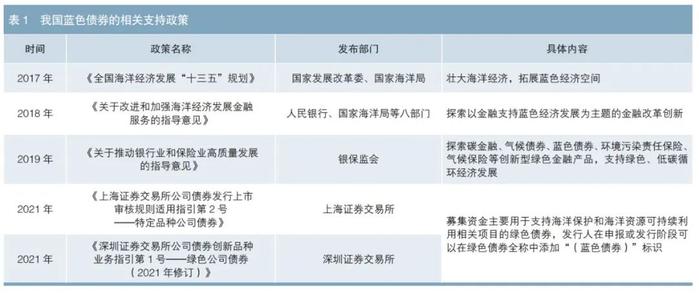 绿色财金专辑 | 我国蓝色债券市场发展现状及展望