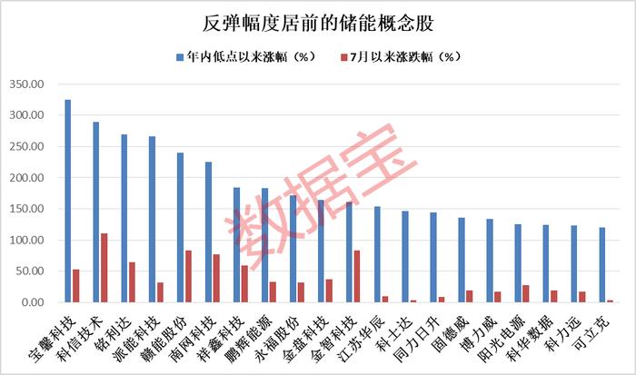 年内最大规模的电芯采购诞生，企业订单翻八倍，储能股中报扎堆预喜（附股）。市值蒸发凶猛，这家龙头刚刚回应