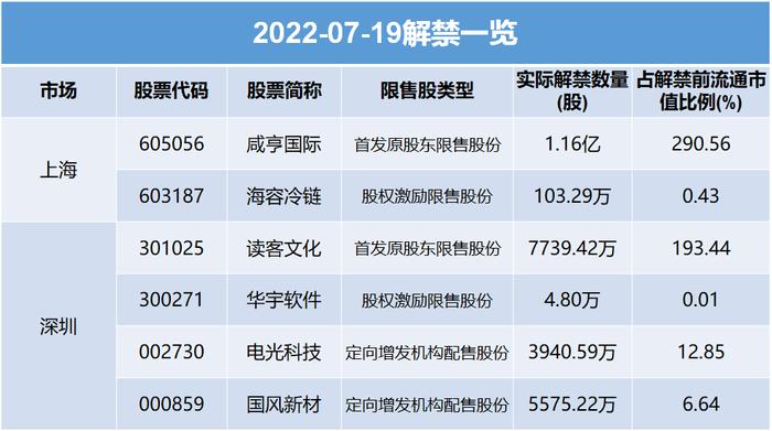 预警 | 下周 这些股票要解禁