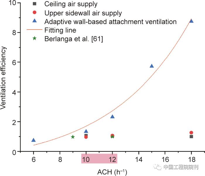 适应性贴附通风——负压呼吸性传染病隔离病房有效性的比较研究丨Engineering
