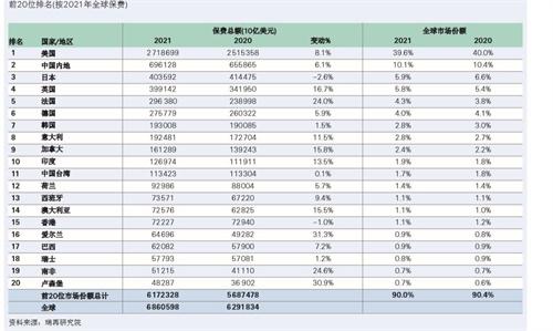 瑞士再保险：中国为世界第二大保险市场，保费总额0.7万亿美元，全球占比超10%