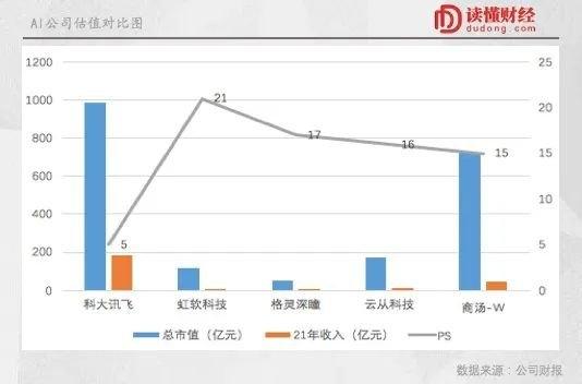 估值与成长性反差背后，被低估的科大讯飞