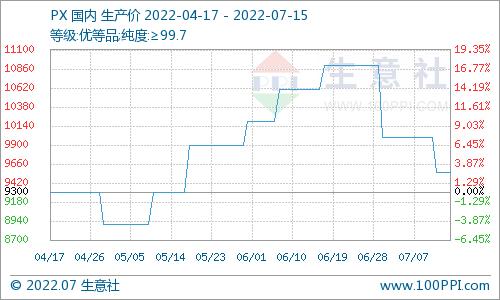 生意社：本周国内对二甲苯市场价格走势下滑（7.9-7.15）