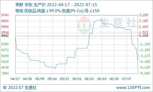 生意社：本周国内苯酐市场价格走势下滑（7.9-7.15）