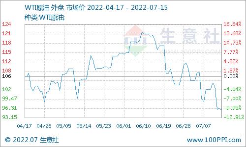 生意社：本周国内对二甲苯市场价格走势下滑（7.9-7.15）