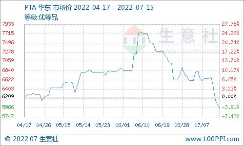 生意社：本周国内对二甲苯市场价格走势下滑（7.9-7.15）