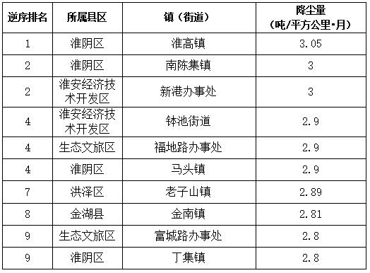 淮安发布6月份镇（街）空气质量数据和排名