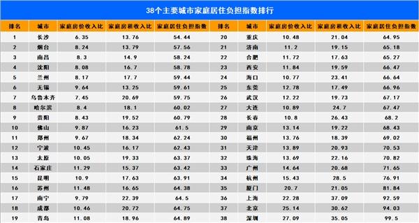 普通人工作6年就能全款买房？高收入低房价，长沙到底如何做到？