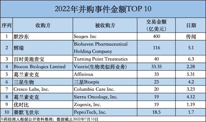 中国Biotech再现“卖身”传闻，不景气的2022H1全球医药并购，下半年会有大交易吗？