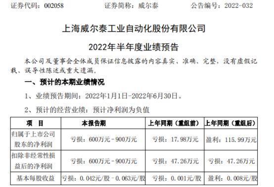 威尔泰2022年上半年预计亏损600万-900万同比由盈转亏 疫情封控影响、无法正常开展经营活动