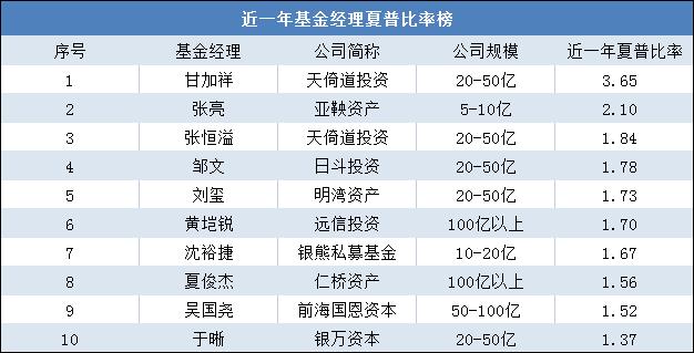 夏普比率最新经理榜出炉！甘加祥夺魁！更有百亿规模经理上榜！