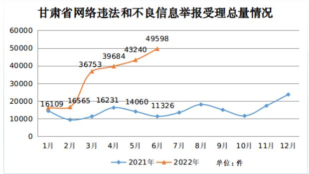 2022年第二季度甘肃省受理网络违法和不良信息举报13.25万件