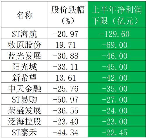 10公司半年亏463亿创3年新高，海航、牧原、新希望和5房企都有“难处”