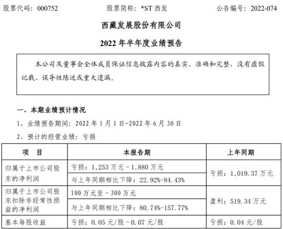 *ST西发2022年上半年预计亏损1253万-1880万 同比亏损增加 被诉案件债务形成利息支出