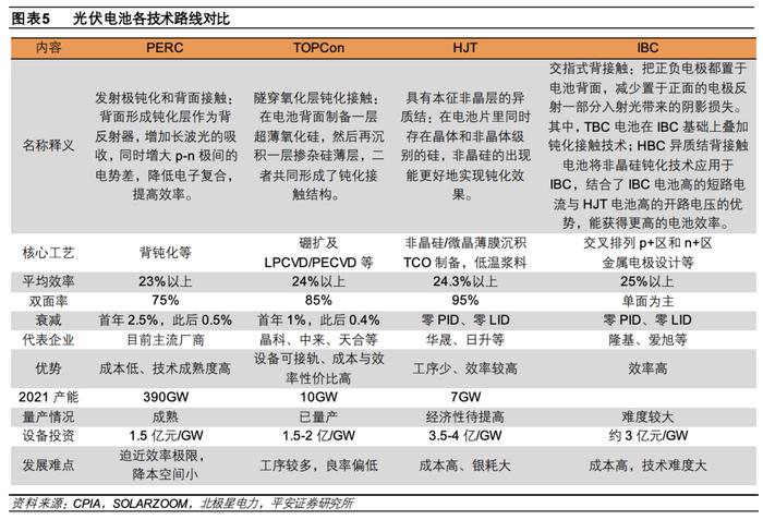 【平安证券】电力设备及新能源行业深度报告-三类新型技术抢棒PERC，N型高效时代开启