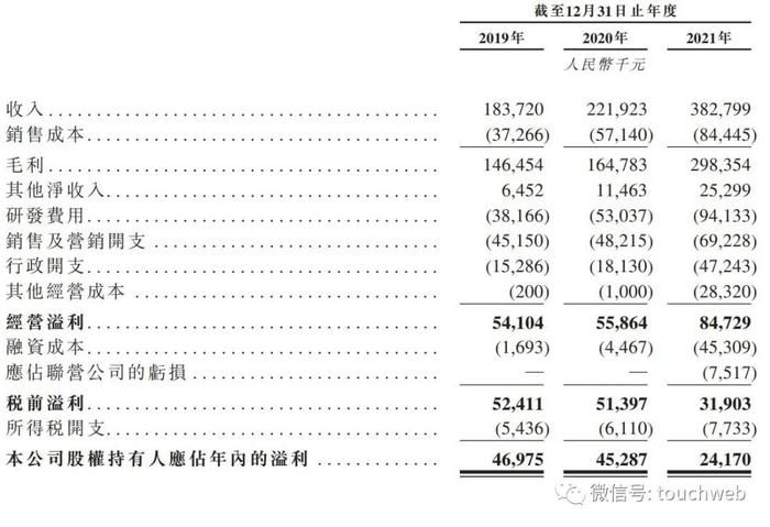 微创脑科学上市破发：公司市值143亿港元 微创医疗是大股东