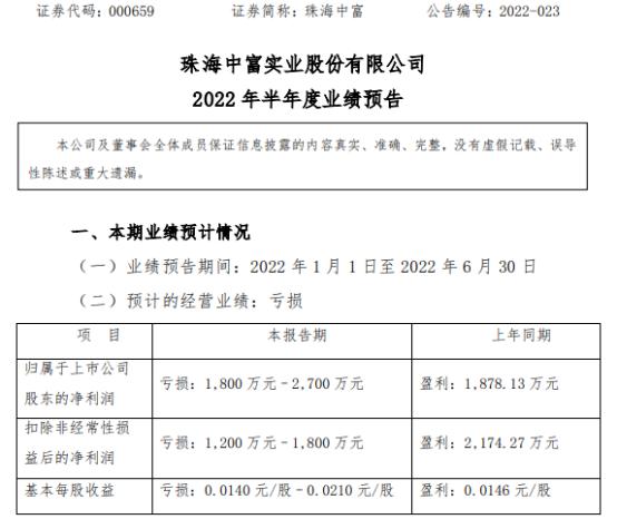 珠海中富2022年上半年预计亏损1800万-2700万同比由盈转亏 销售成本同比上升