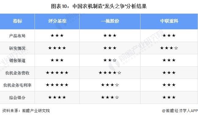 干货！2022年中国农业机械行业龙头企业对比：一拖股份PK中联重科 谁是中国“农业机械行业龙头”？