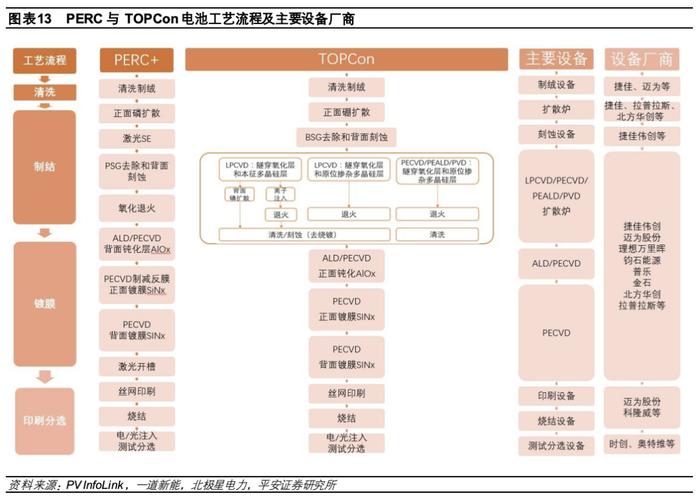 【平安证券】电力设备及新能源行业深度报告-三类新型技术抢棒PERC，N型高效时代开启