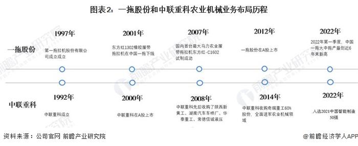 干货！2022年中国农业机械行业龙头企业对比：一拖股份PK中联重科 谁是中国“农业机械行业龙头”？