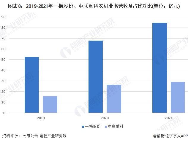 干货！2022年中国农业机械行业龙头企业对比：一拖股份PK中联重科 谁是中国“农业机械行业龙头”？